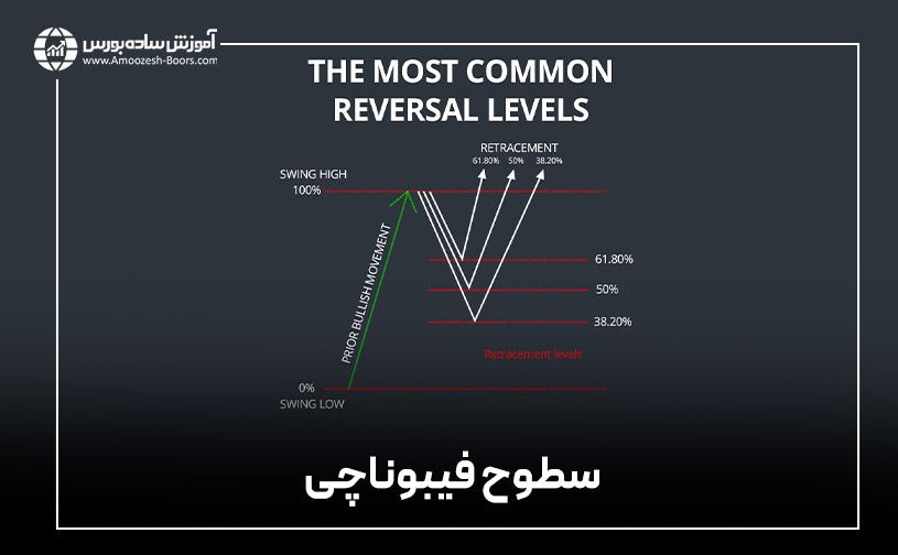  سطوح فیبوناچی