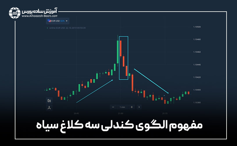 مفهوم الگوی کندلی سه کلاغ سیاه