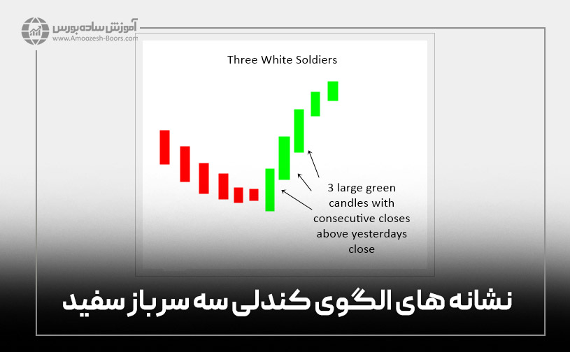 نشانه های الگوی کندلی سه سرباز سفید
