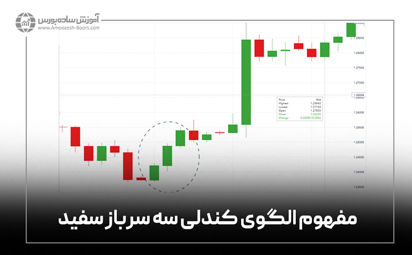 مفهوم الگوی کندلی سه سرباز سفید