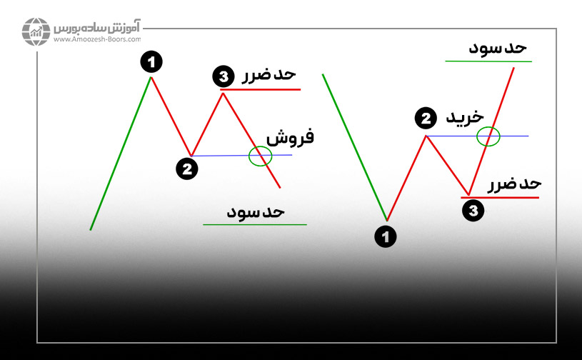 حد ضرر در فارکس چیست؟