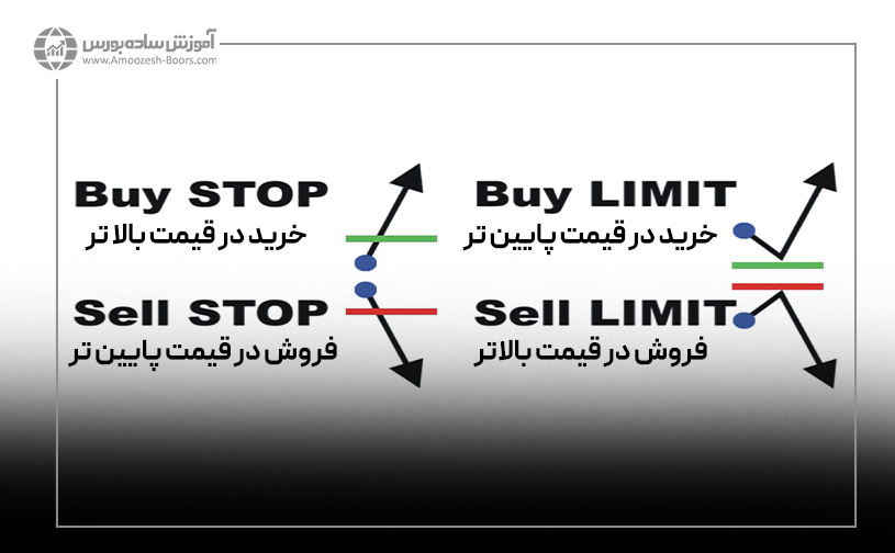 سفارشات لیمیت در فارکس (Limit Orders)