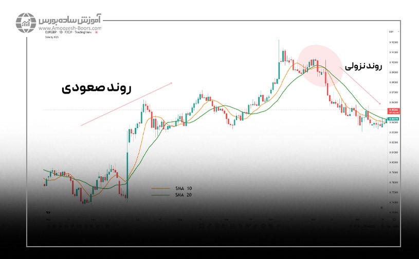 کراس میانگین های متحرک