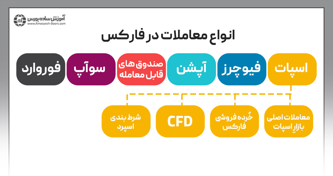 انواع معاملات در بازار فارکس