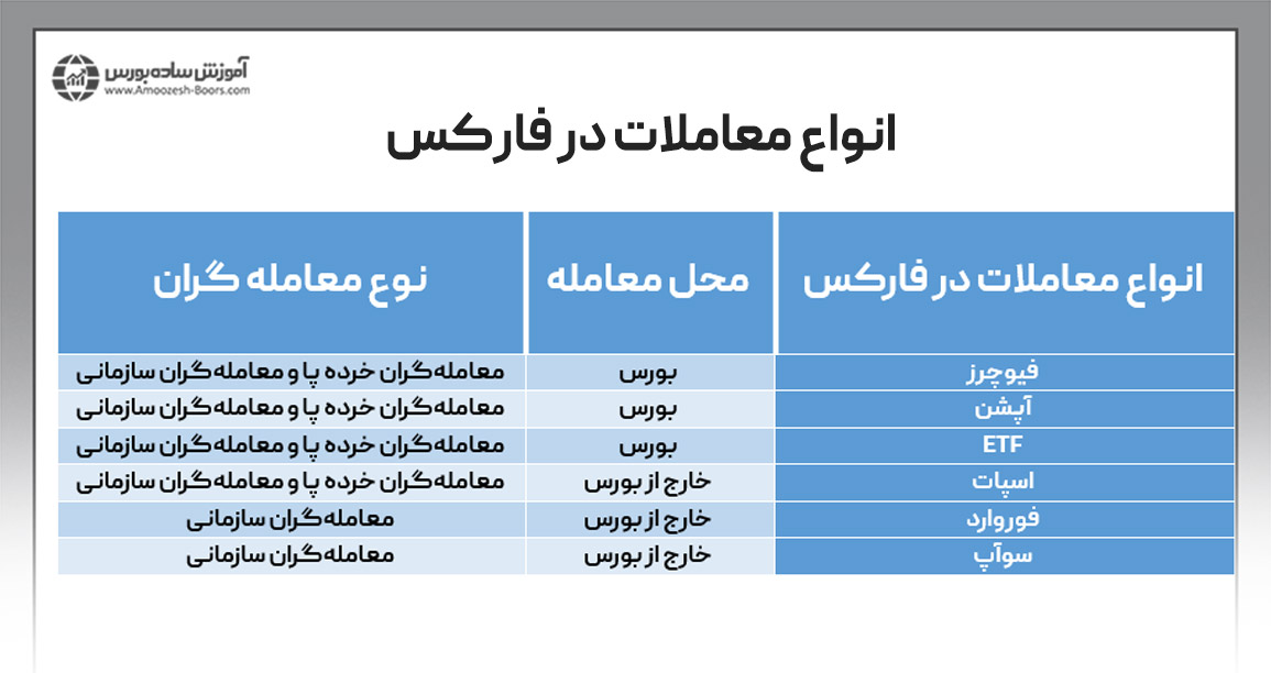 انواع معاملات در فارکس