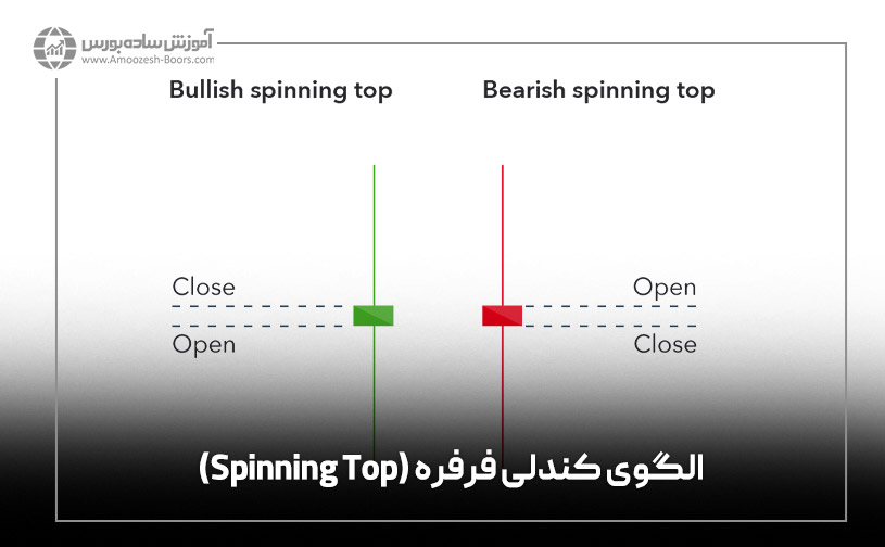 الگوی کندلی فرفره (Spinning Top)