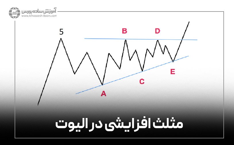 مثلث افزایشی در الیوت