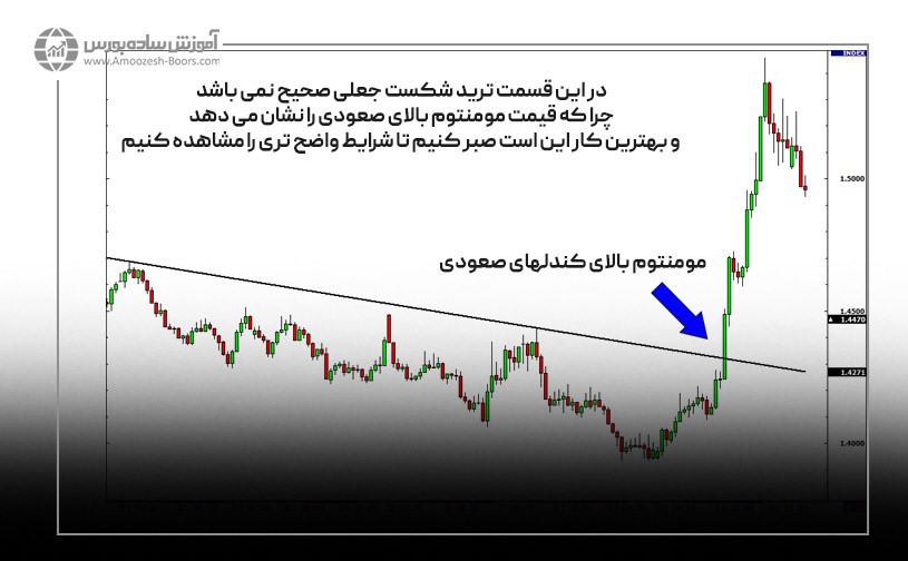 مومنتوم بالای کندلهای صعودی