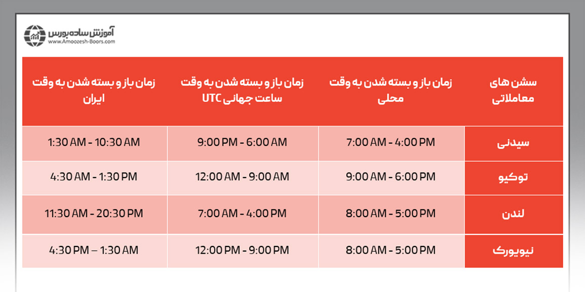ساعت باز و بسته شدن فارکس در تابستان