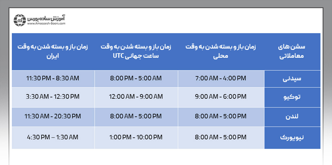 ساعت باز و بسته شدن فارکس در زمستان