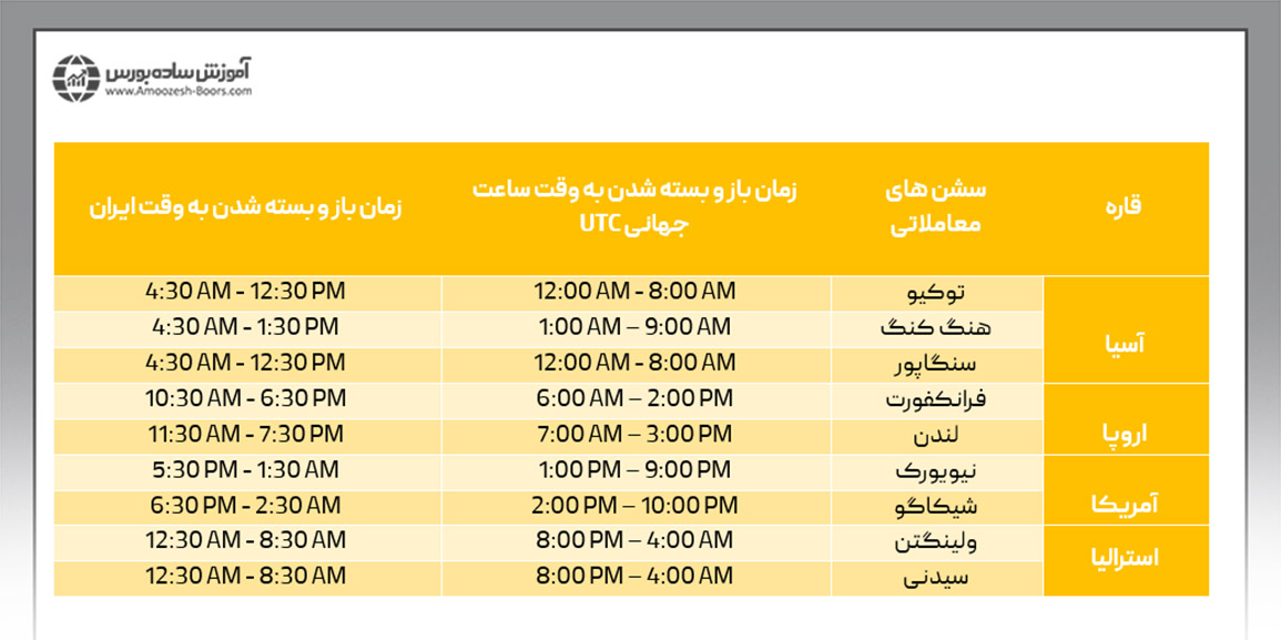 علت تفاوت در ساعت باز و بسته فارکس در دو نیمه سال