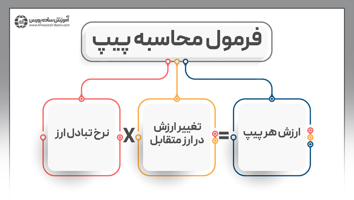 فرمول محاسبه پیپ