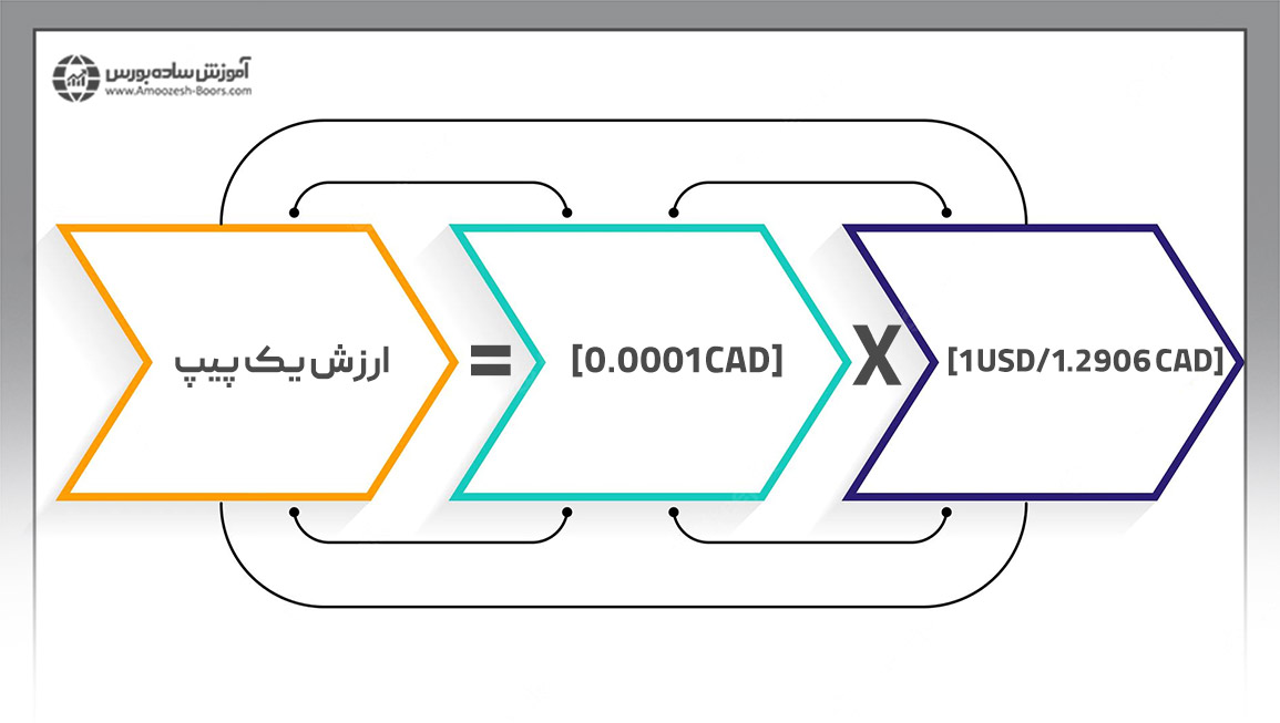 ارزش یک پیپ