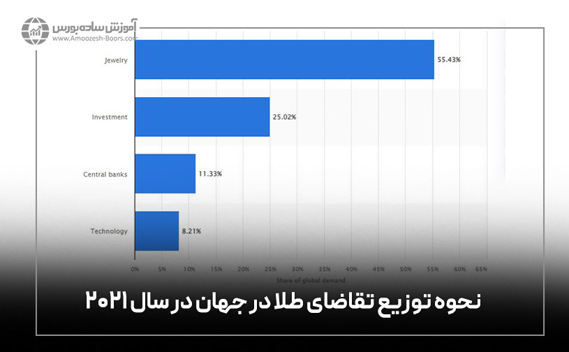 حوه توزیع تقاضای طلا