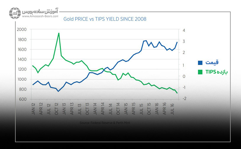  رابطه میان طلا و بازده واقعی TIPS