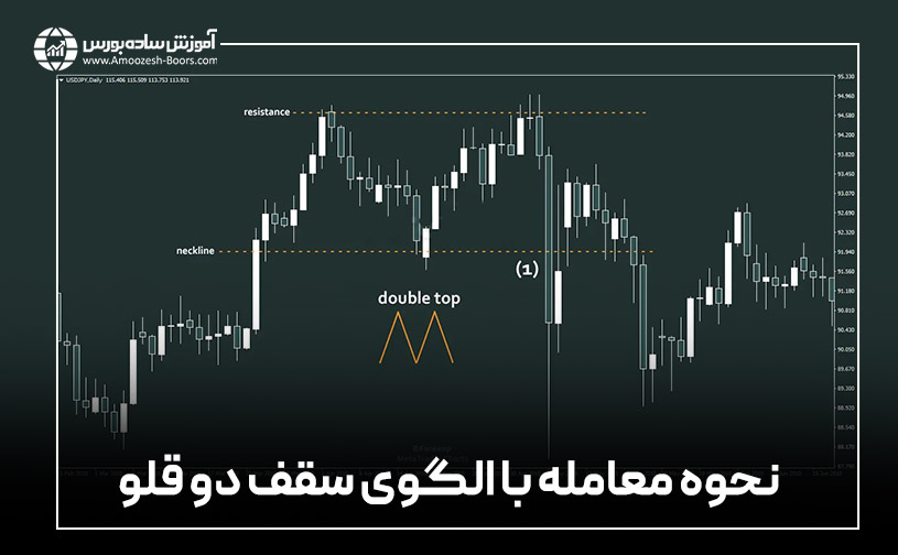 نحوه معامله با الگوی سقف دو قلو