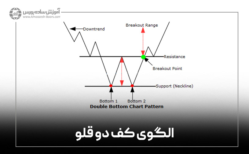 الگوی کف دو قلو