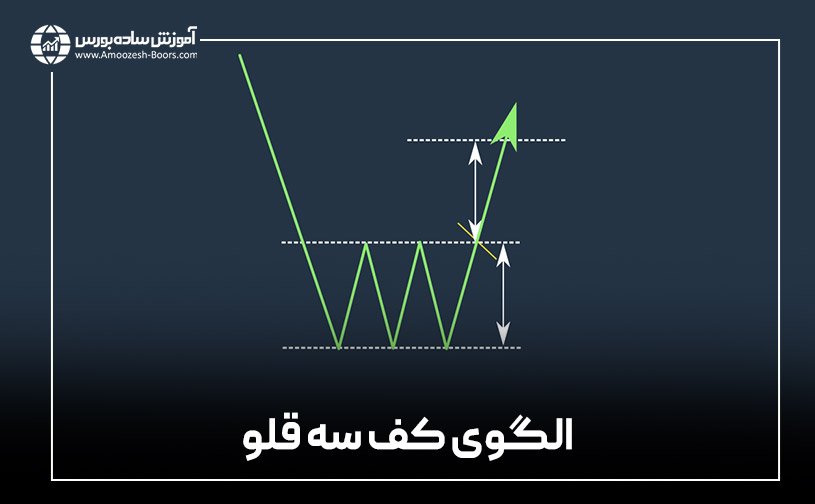 الگوی کف سه قلو