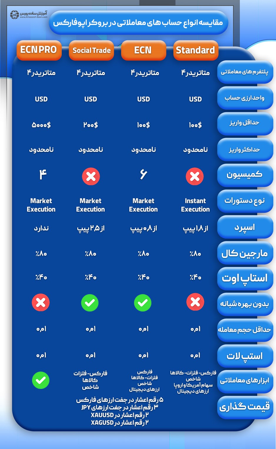 مقایسه انواع حساب های معاملاتی در بروکر اپوفارکس