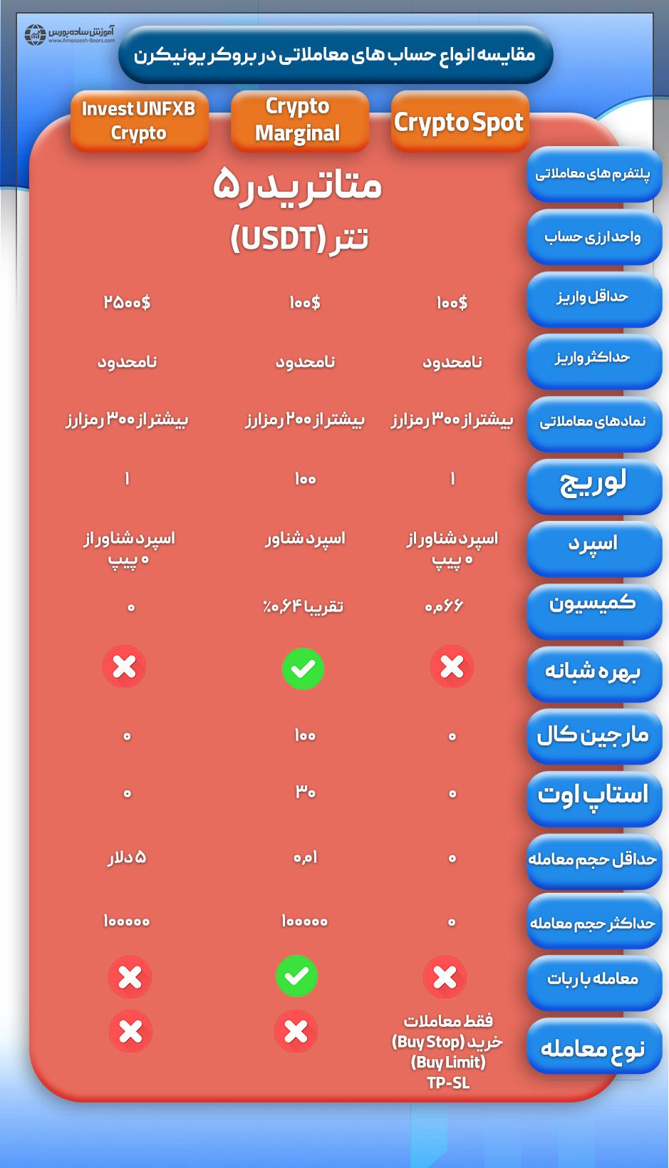 مقایسه انواع حساب‌های معاملاتی در بروکر یونیکورن