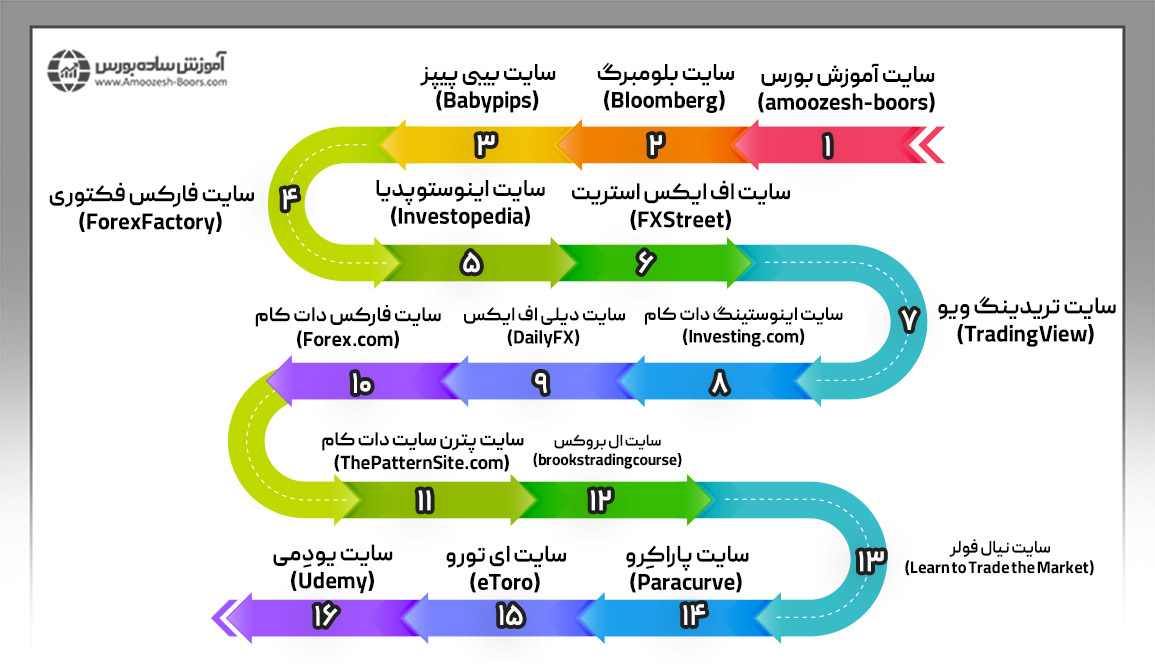 لیست سایت‌های آموزش رایگان فارکس