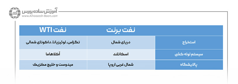 اولین تفاوت نفت برنت و نفت وست تگزاس؛ محل استخراج