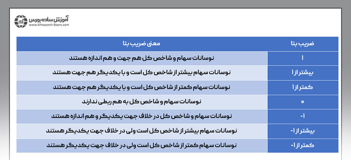 نحوه استفاده از ضریب بتا در بورس