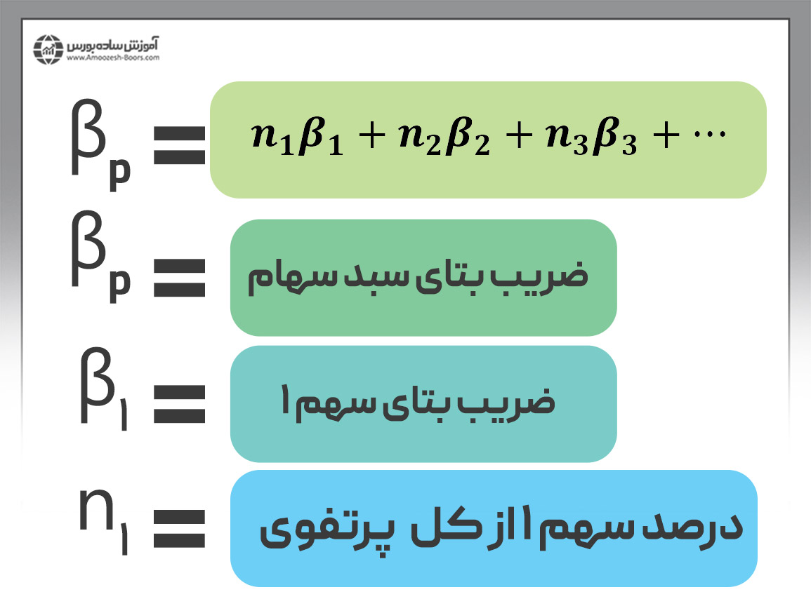 یک نمونه از محاسبه ضریب بتای سبد سهام یا پرتفوی