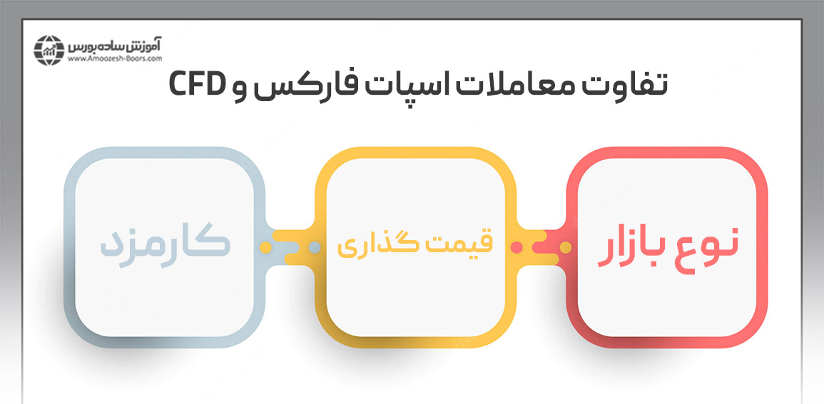 تفاوت معاملات اسپات فارکس و معاملات CFD‌ جفت ارزها