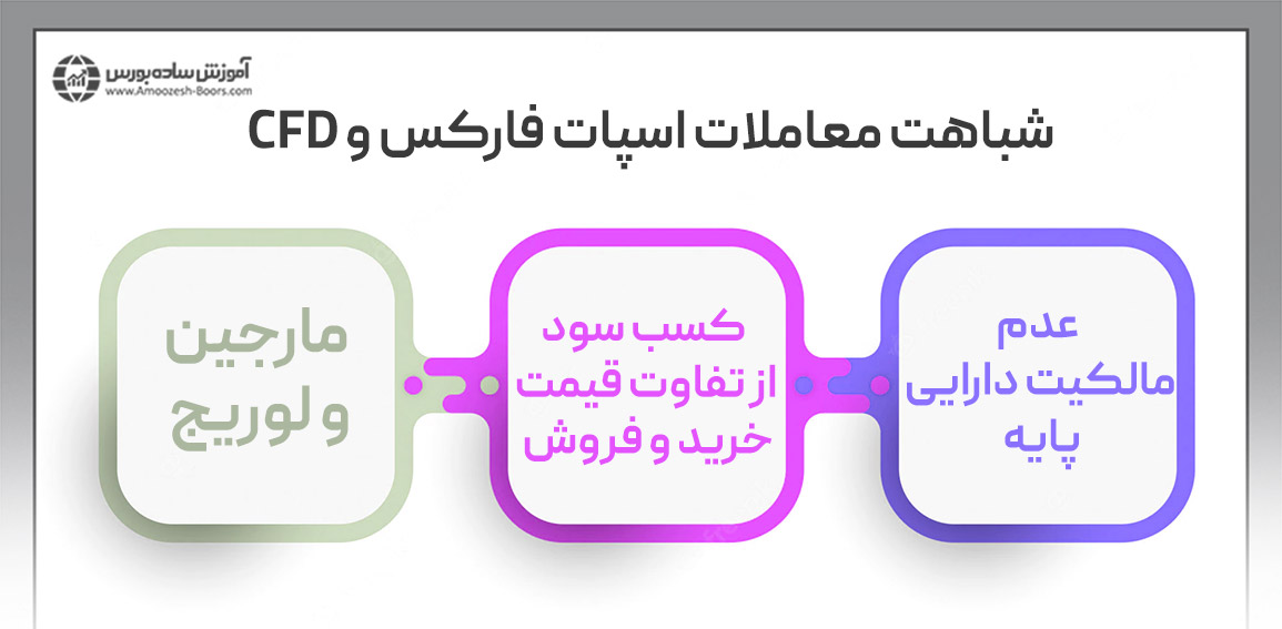 شباهت معاملات اسپات فارکس و معاملات CFD‌ جفت ارزها