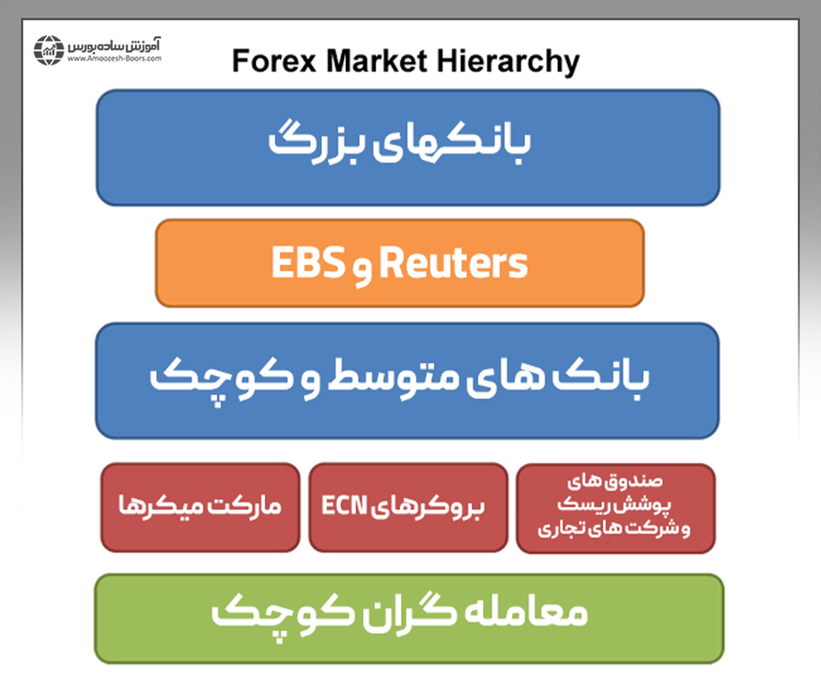 سلسله مراتب بازار فارکس