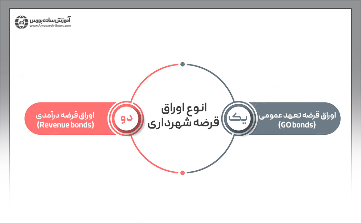 اوراق قرضه شهرداری