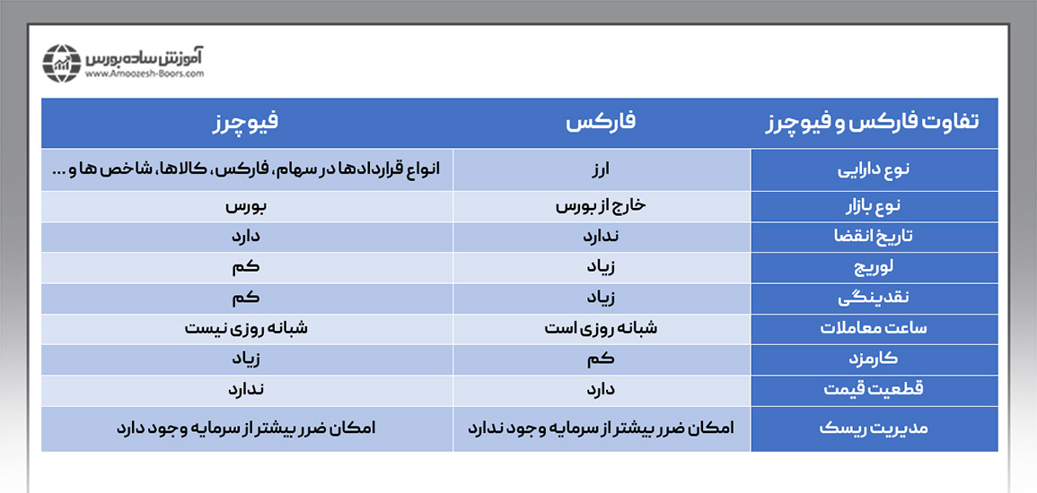 تفاوت فارکس و فیوچرز