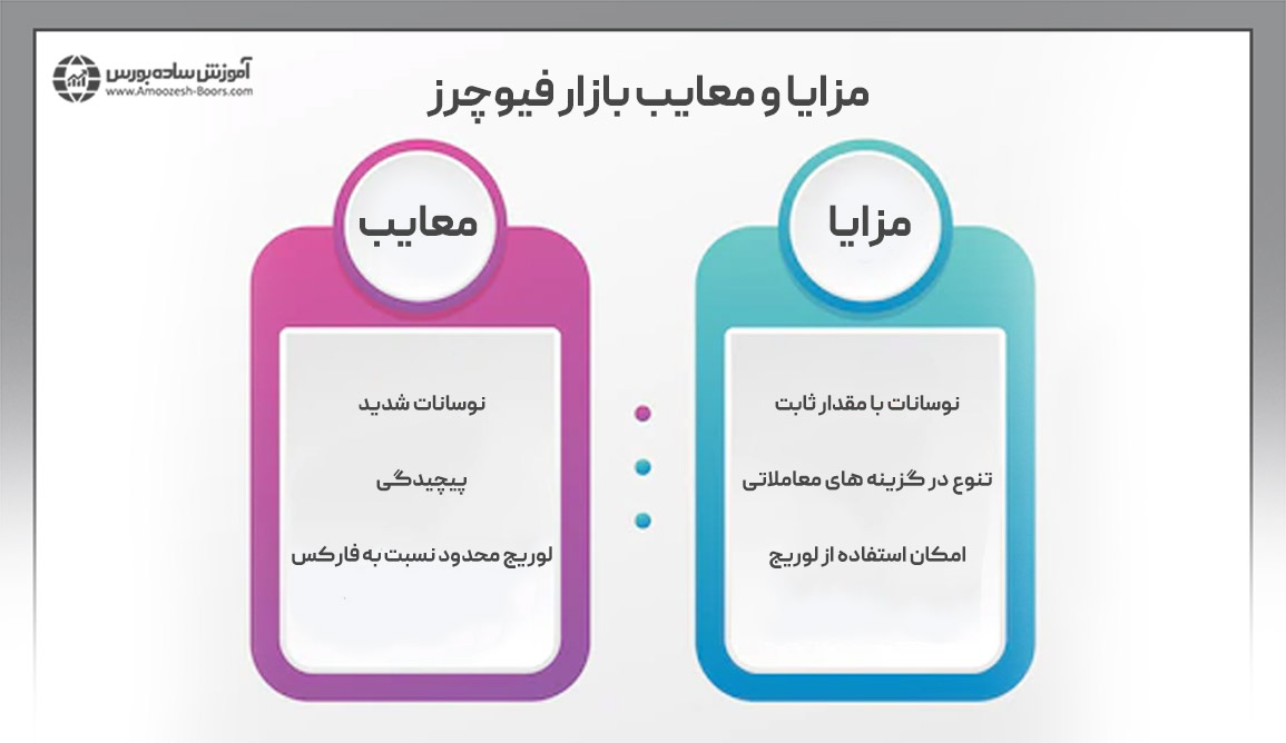 مزایا و معایب بازار فیوچرز