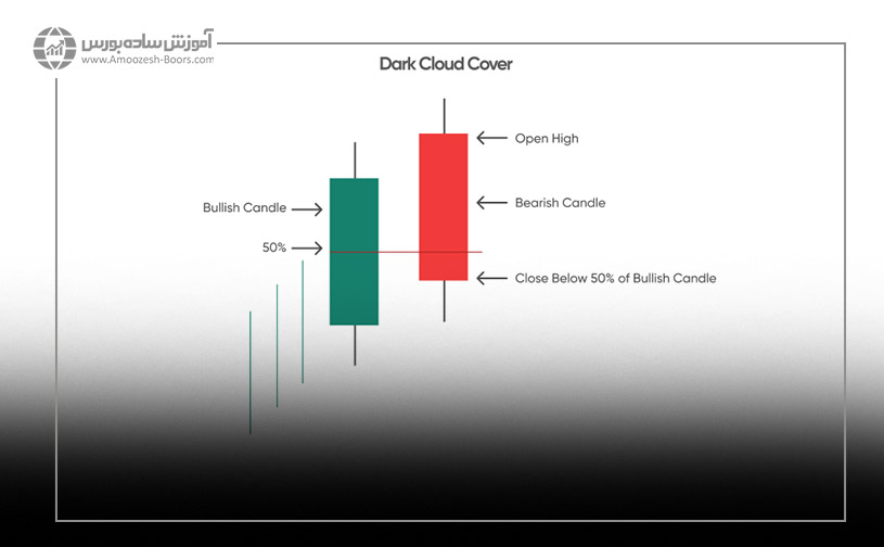 الگوی شمعی ابر سیاه (Dark-cloud cover)