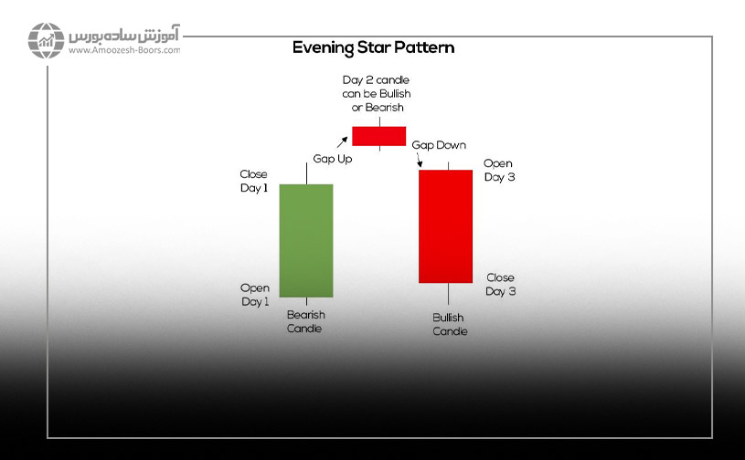 الگوی شمعی ستاره عصرگاهی (Evening star)