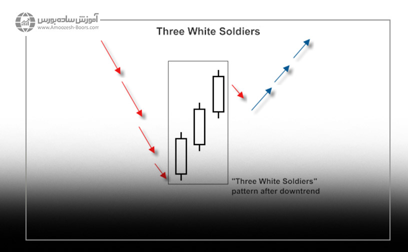 الگوی شمعی سه سرباز سفید (Three white soldiers)