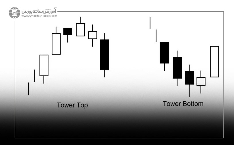الگوی شمعی برج سقف و کف (Tower top and tower bottom)
