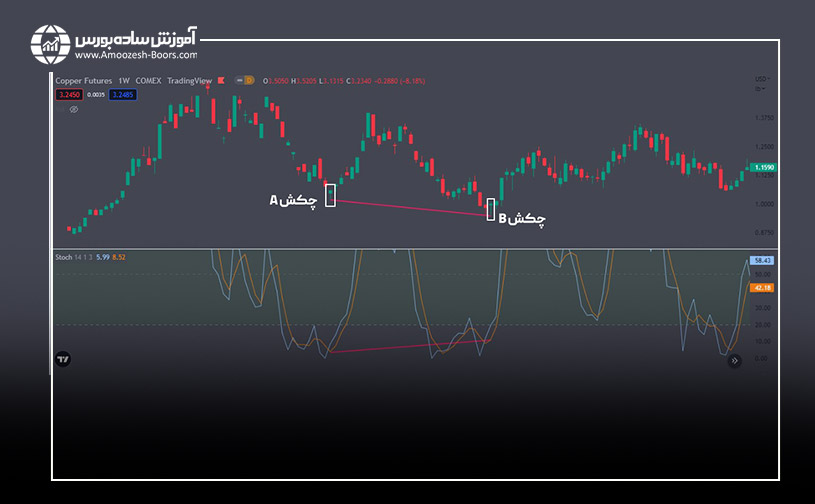 استوکاستیک و الگوی کندل استیک چکش