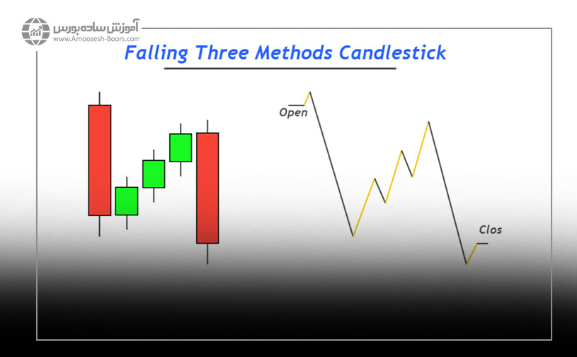الگو شمعی سه اِلمان کاهشی (Falling three methods)