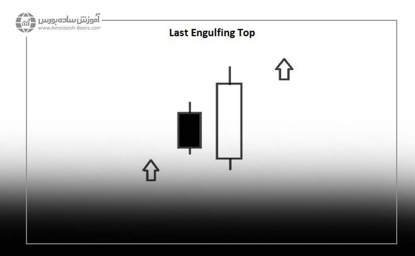 الگوی شمعی آخرین پوشای سقف (Last Engulfing Top)