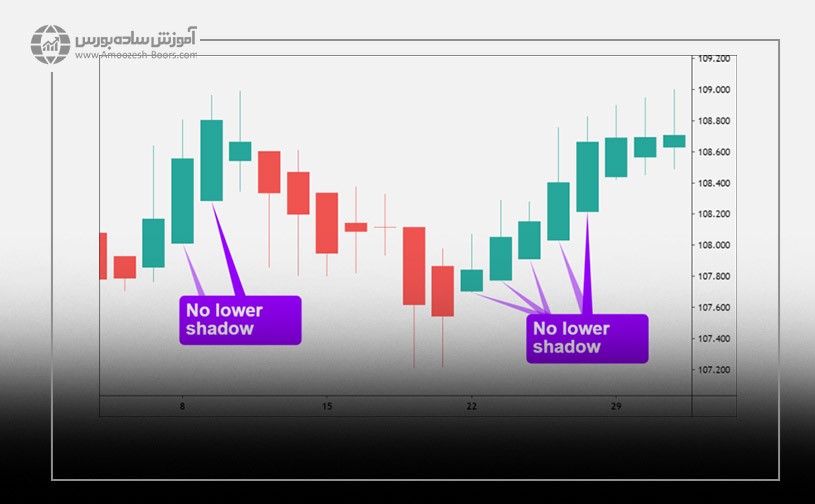 کندل استیک های سبزِ بدون سایه پایینی هیکن آشی، نشانه ای از روند صعودی پرقدرت هستند.