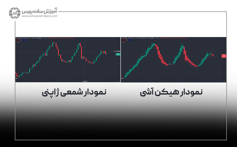 مقایسه نمودار هیکن آشی و نمودار شمعی ژاپنی از نظر رنگ کندل‌ها