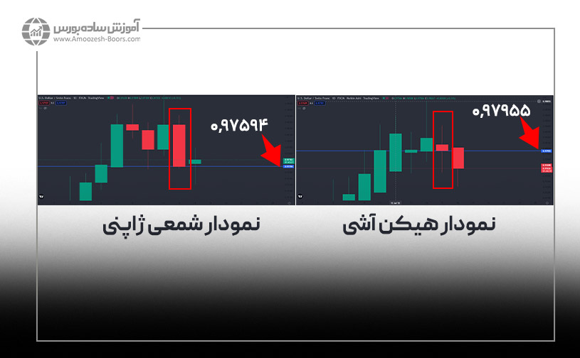 مقایسه نمودار هیکن آشی و نمودار شمعی ژاپنی از نظر قیمت پایانی