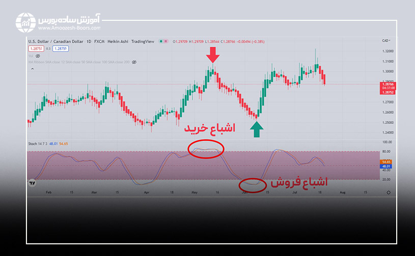 استراتژی هیکن آشی و استوکاستیک