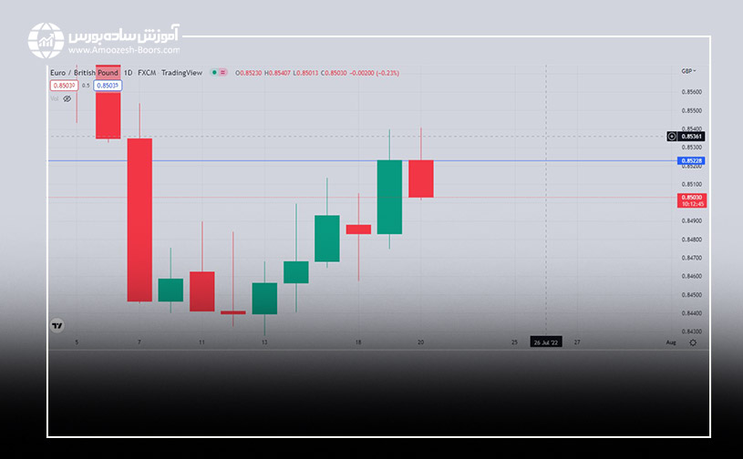 نمودار شمعی EUR/GBP