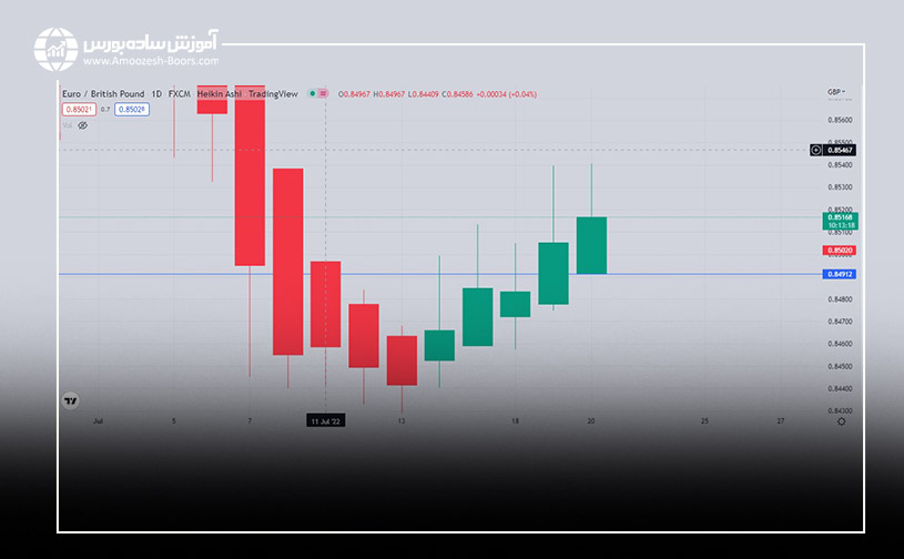 نمودار هیکن آشی EUR/GBP