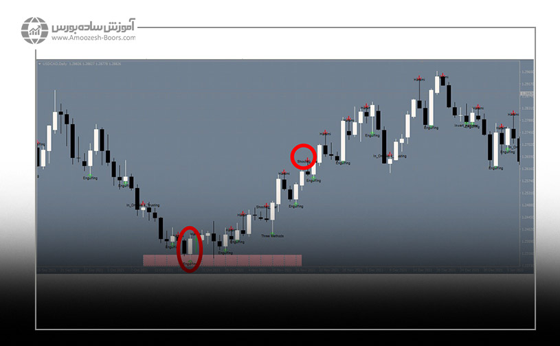 استفاده از اندیکاتور کندل استیک پترن همراه با مثال