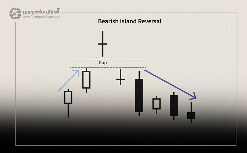 الگوی کندل استیک جزیره بازگشتی (Island Reversal)