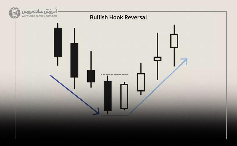 الگوی کندل استیک قلاب بازگشتی (Hook Reversal)